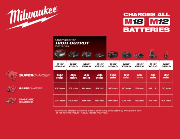 Milwaukee announces new batteries and super charger