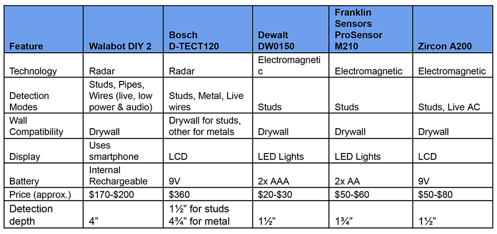 Comparison chart of the 5 best stud finders