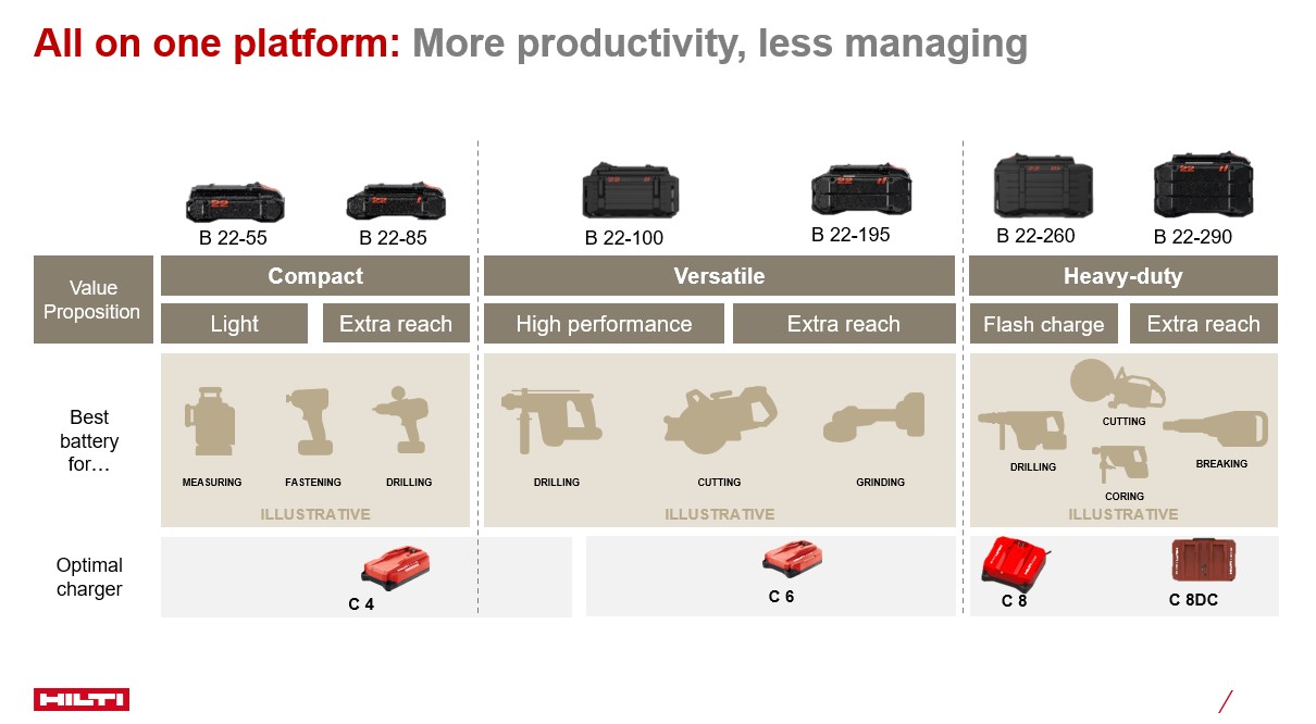 Hilti Batteries Hilti Batteries